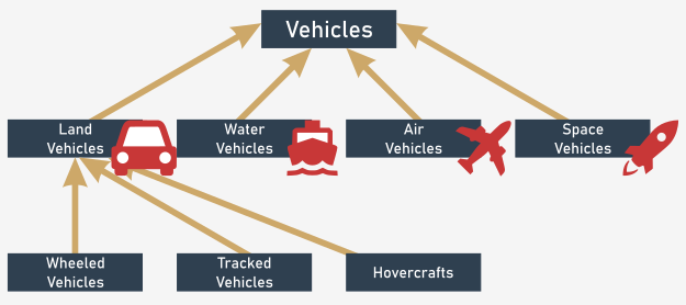 El concepto de jerarquías de clase: vehículos.