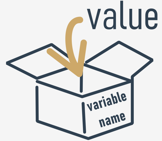 The concept of variables as a box