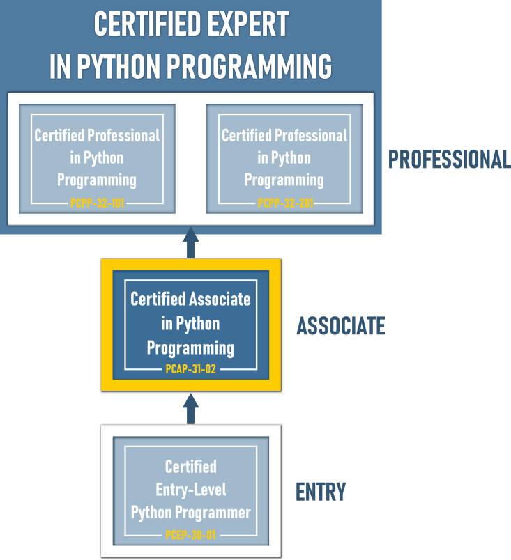 La jerarquía de las certificaciones del Instituto Python de OpenEDG