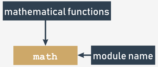 Accediendo al módulo: math