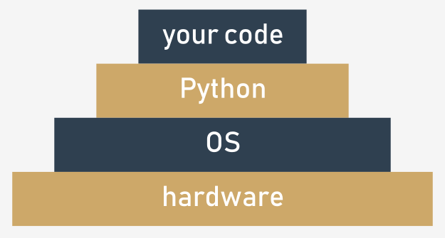 Program's environment layers