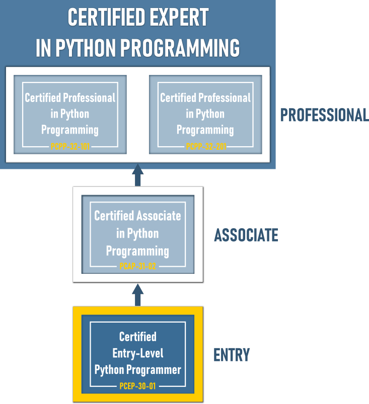 The hierarchy of OpenEDG Python Institute certifications