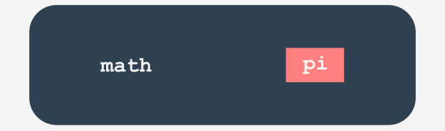 The namespace concept: math and pi