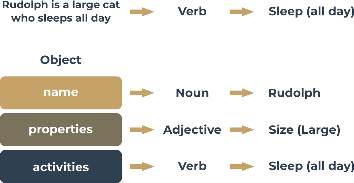 El concepto de atributos del objeto.