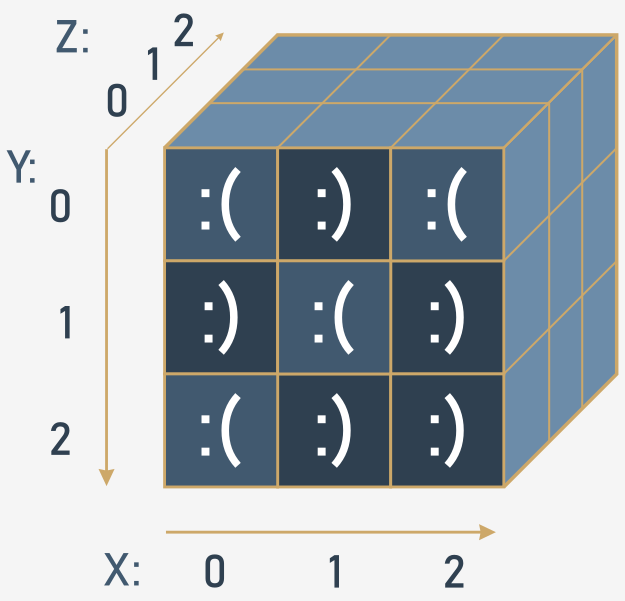 Cube - a three-dimensional array
