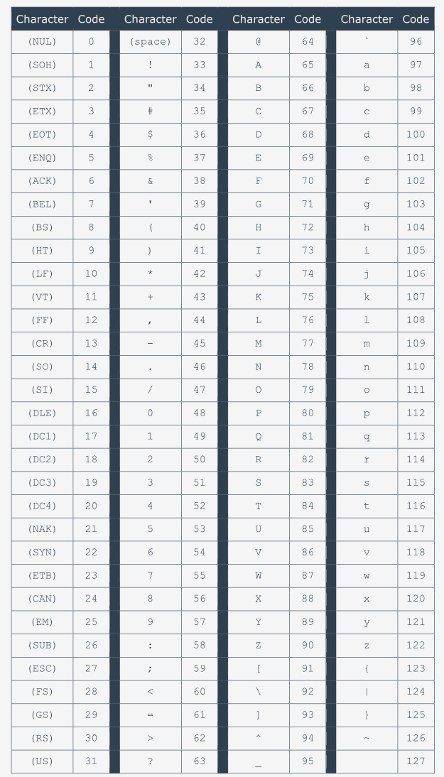 La Tabla ASCII