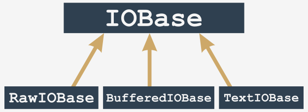 El origen de los objetos: IOBase, RawIOBase, BufferedIOBase, TextIOBase