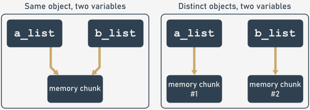 Objects vs variables