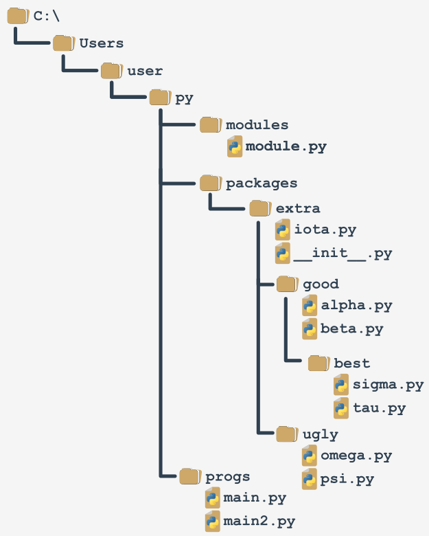 La relación entre módulos, la presencia del archivo __init__.py, y la ruta de acceso - el entorno de trabajo