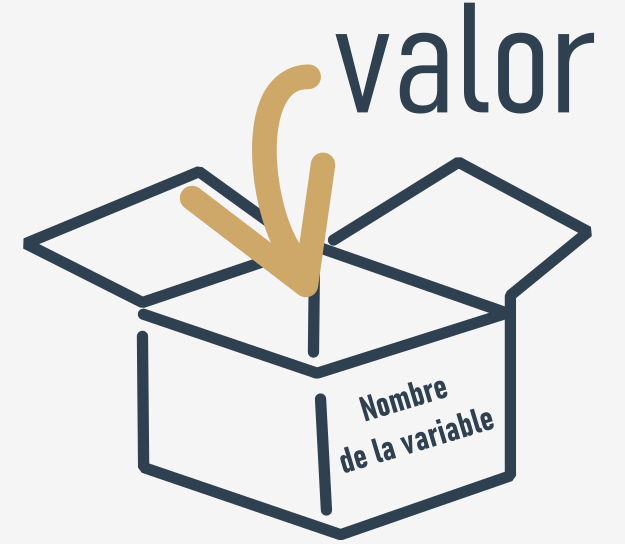 El concepto de una variable como caja