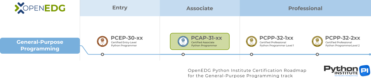 The hierarchy of OpenEDG Python Institute certifications