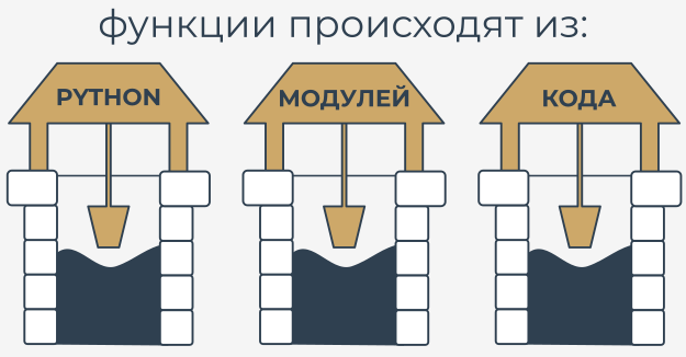 Functions come from Python, modules, code