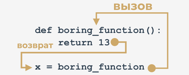 Assigning the value returned by function to a variable