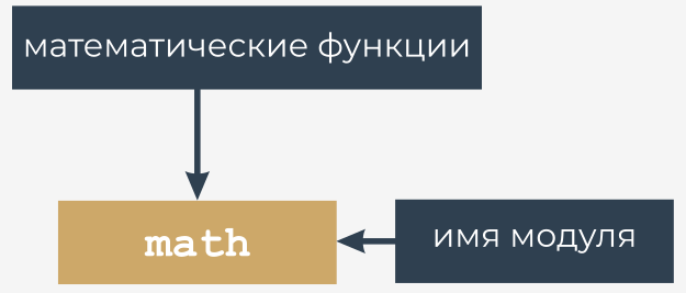 Accessing modules: math