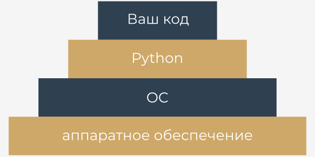 Program's environment layers