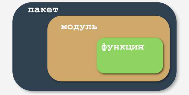 The Package-Module-Function concept