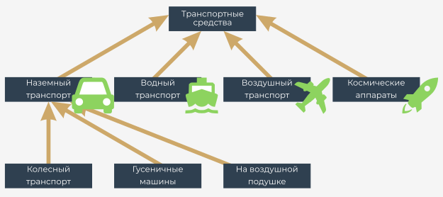 Концепция иерархии классов: Vehicles