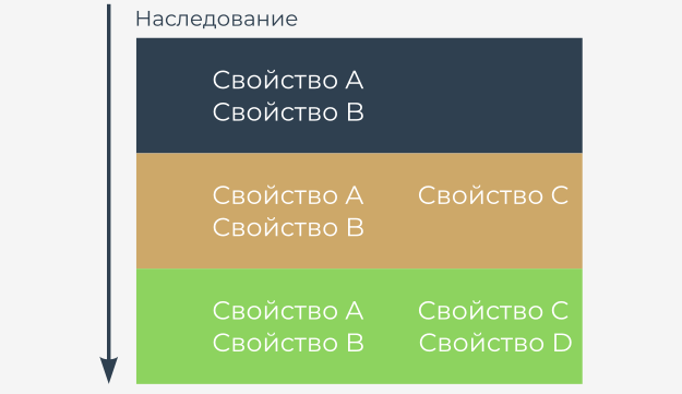 The inheritance concept