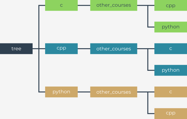 Directory structure