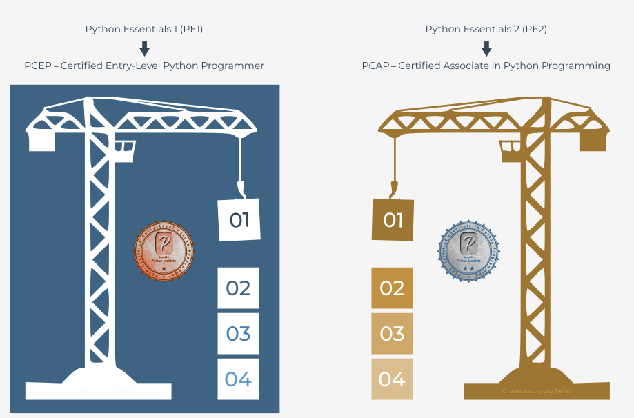 Python Essentials - Course Modules mapped with Certifications