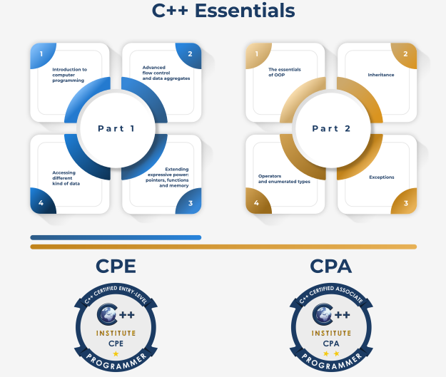 C++ Essentials – Course Modules vs. Certifications